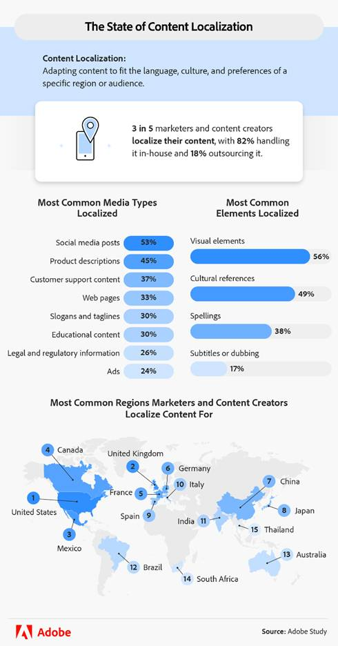 Most common regions marketers and content creators localize content for, media types, and elements