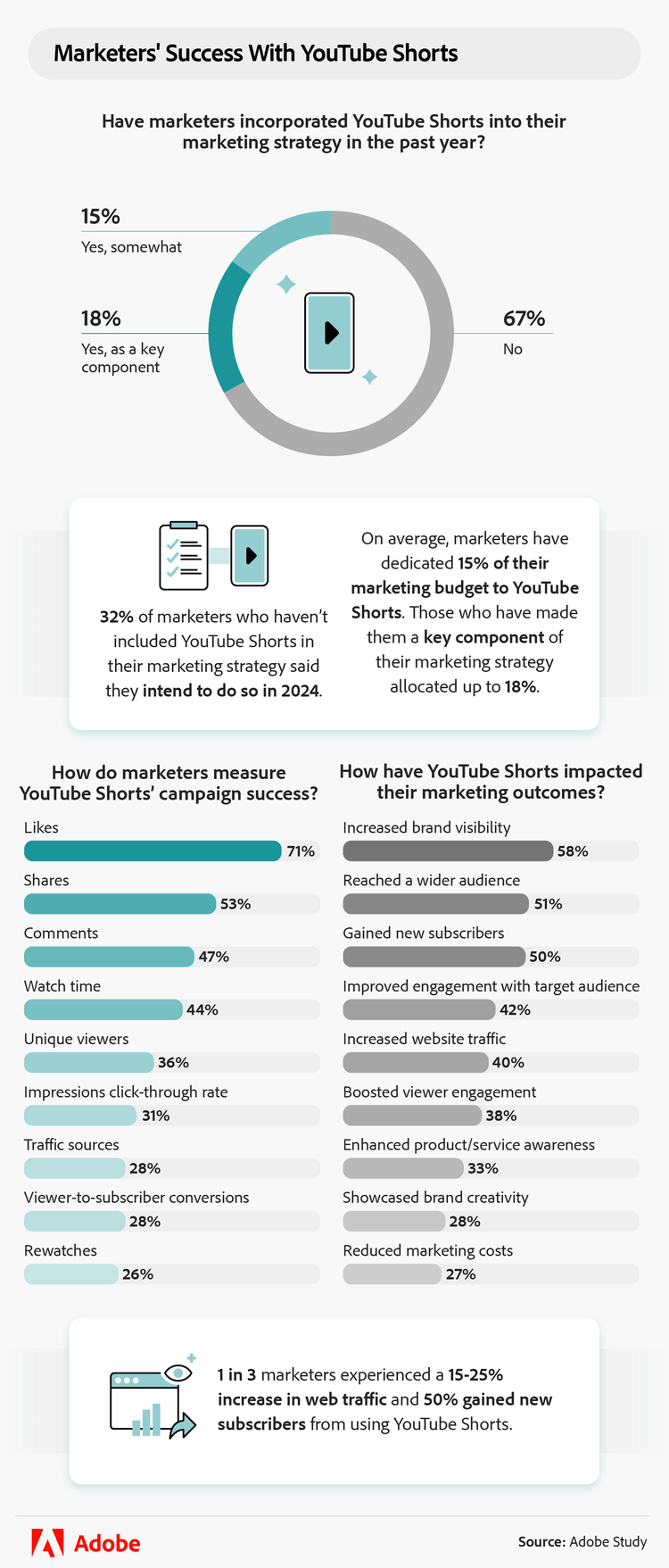 Marketers' success with YouTube Shorts