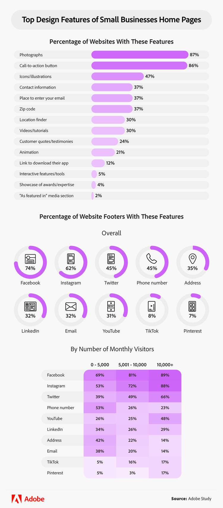 Top design features of small businesses home pages