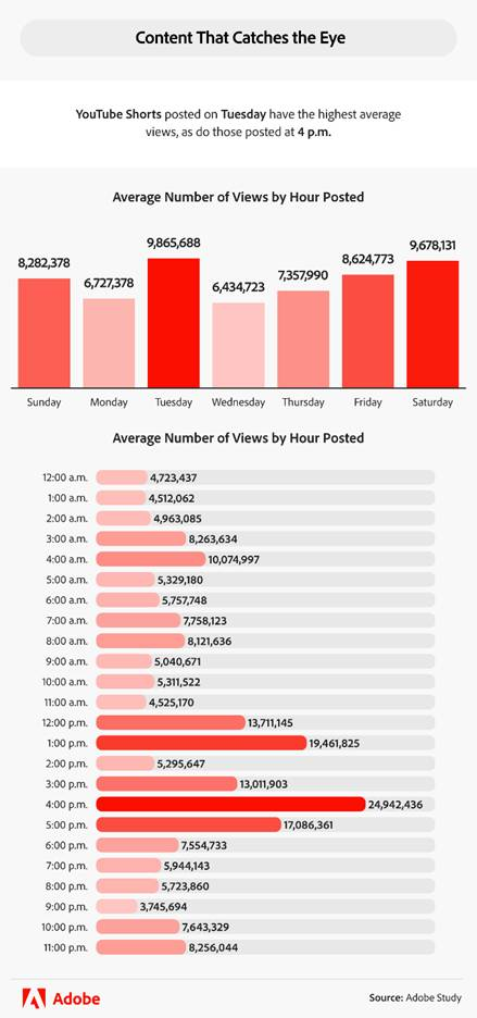 best time and day for views on youtube shorts
