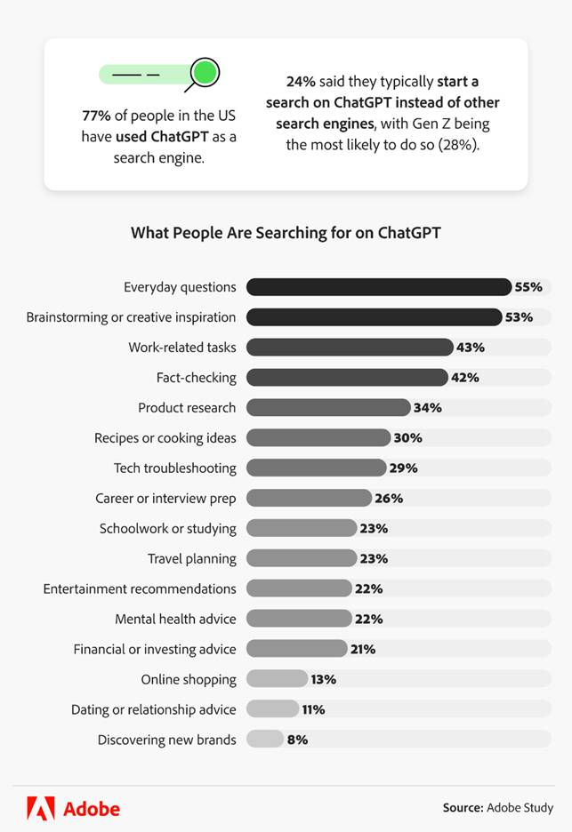 what people are searching for on chatgpt