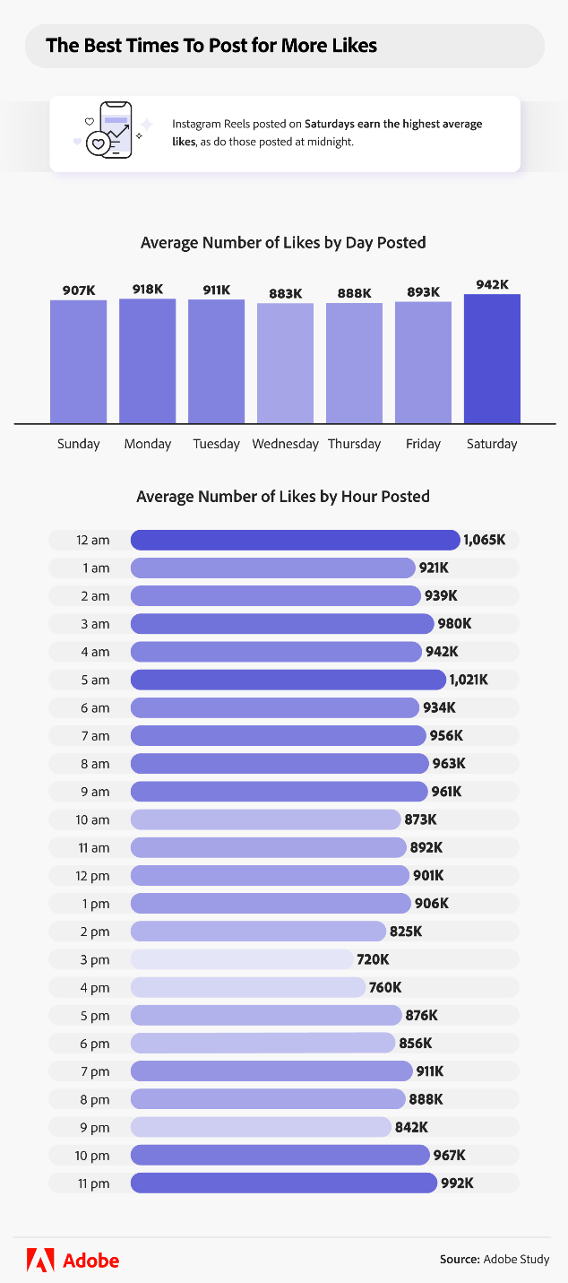 best time to post on reels for likes