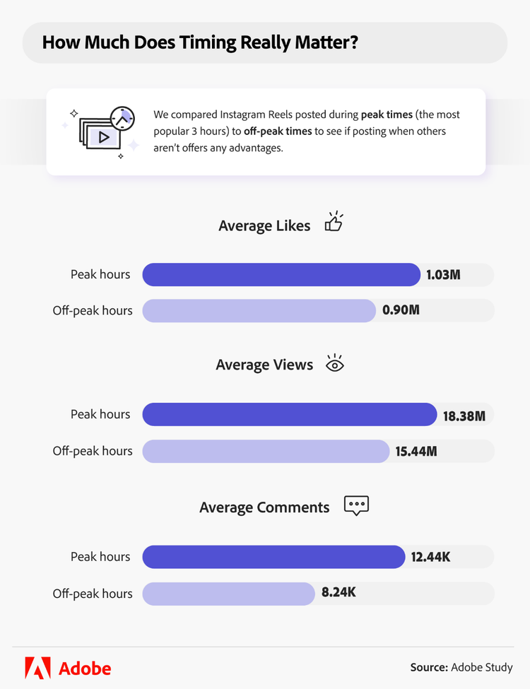 instagram reels posting time peak hours vs offpeak hours