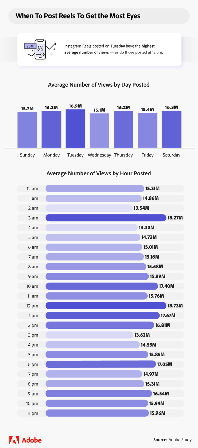best time to post on reels for views