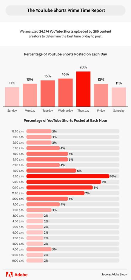 best time and day to post on youtube shorts