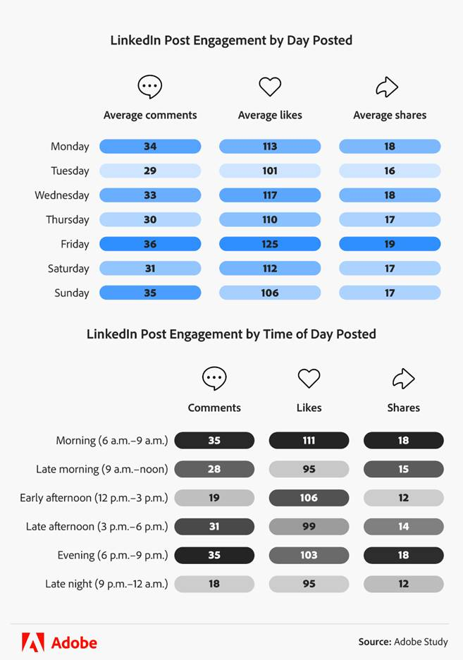 infographic showing LinkedIn post engagement by day and time posted for business