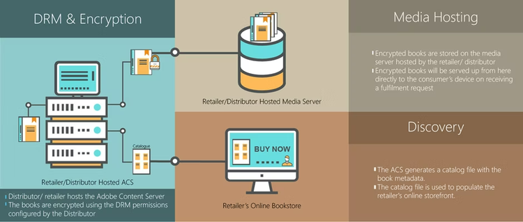 Plateforme eBook d'Adobe