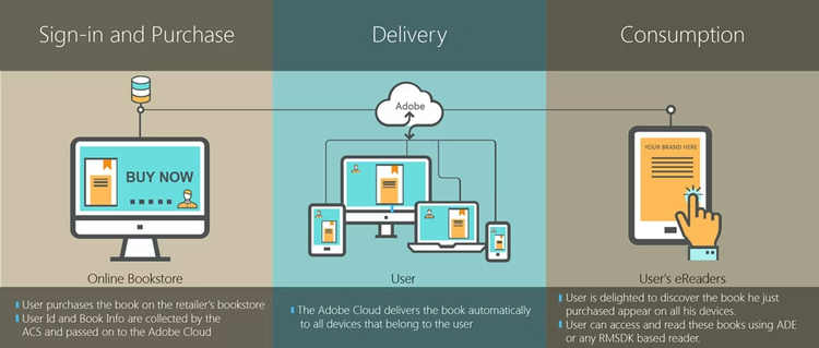 Plateforme eBook d'Adobe