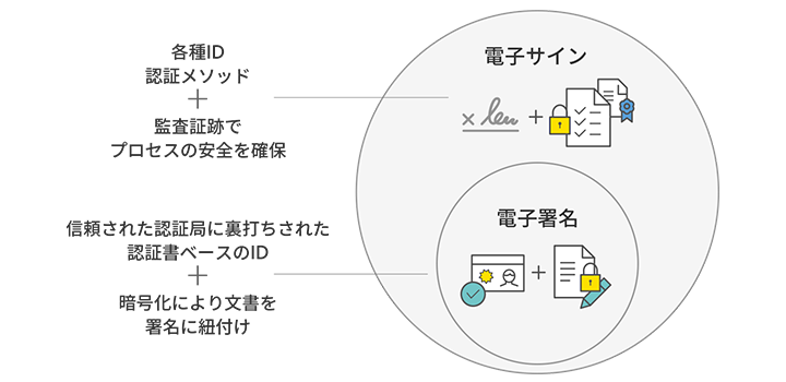 電子署名の基礎知識 今さら聞けないアレコレ Adobe