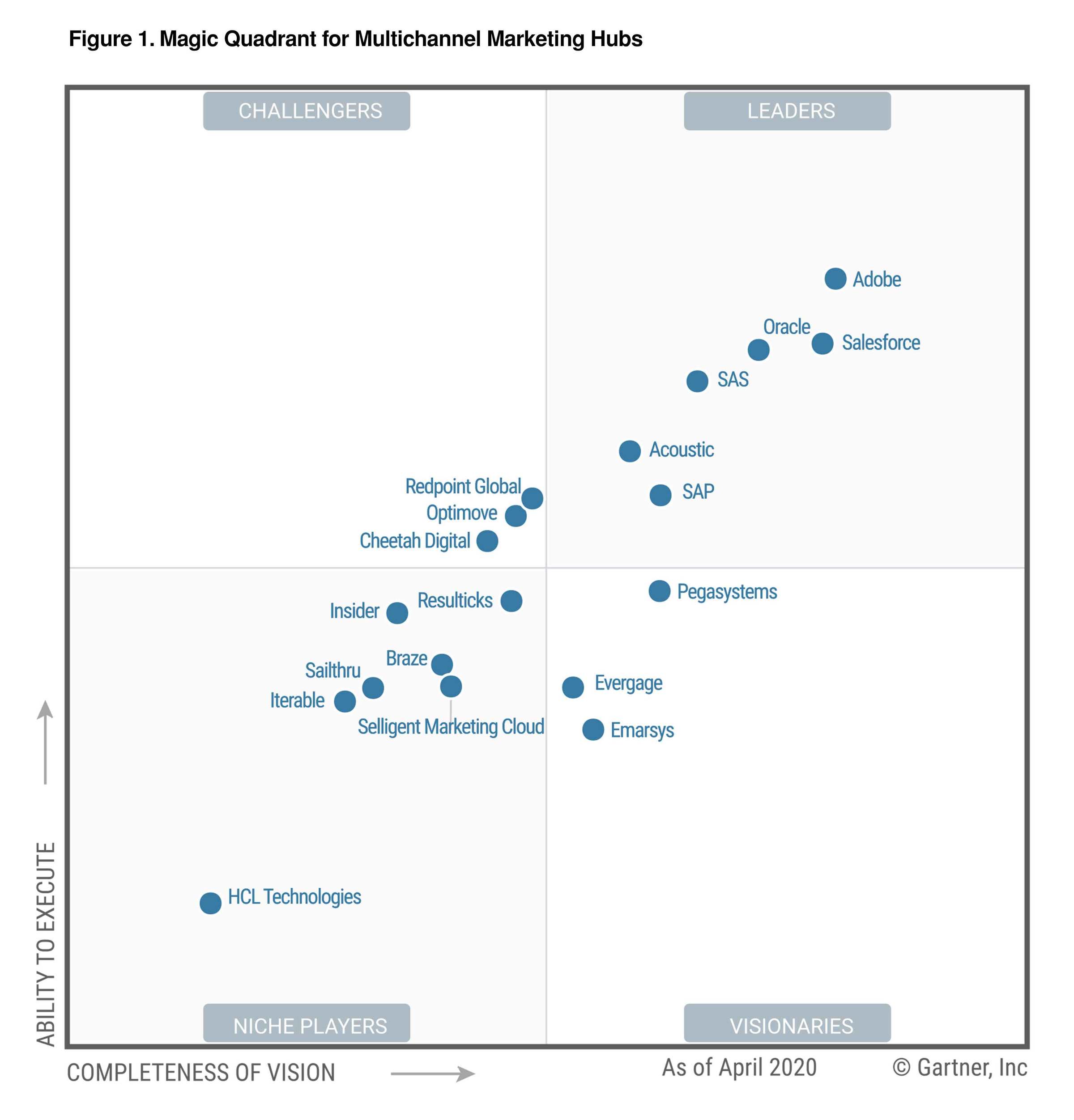 gartner magic quadrant for multichannel marketing hubs