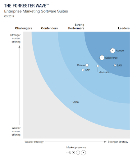 Gartner