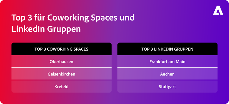 Top 3 für Coworking Spaces: Oberhausen, Gelsenkirchen, Krefeld, Top 3 für Anzahl der Linkedin-Gruppen: Frankfurt/Main, Aachen, Stuttgart.