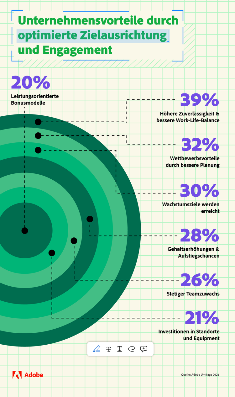 Infografik mit dem Titel 'Unternehmensvorteile durch optimierte Zielausrichtung und Engagement' zeigt prozentuale Vorteile verschiedener Unternehmensstrategien.