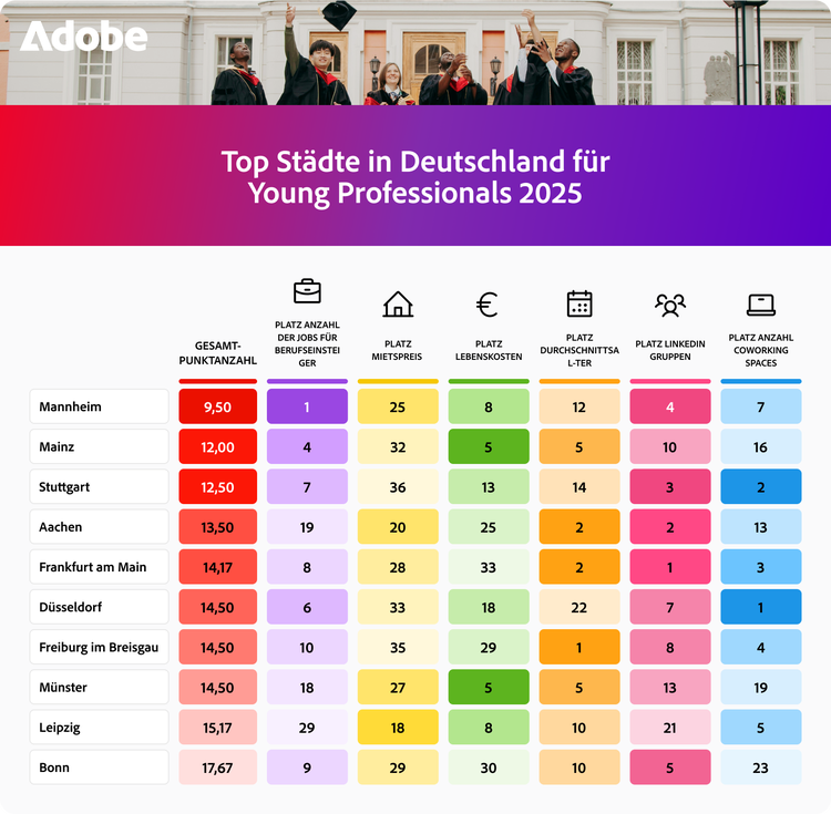 Ergebnisse der Umfrage in Tabellenform, die Tabelle ist weiter unten nochmal aufgeführt