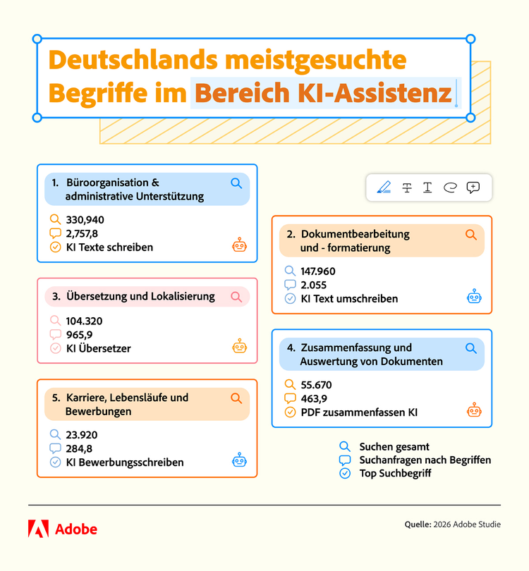Infografik zu den meistgesuchten Anwendungsbereichen von KI-Assistenten in Deutschland. Die Daten zeigen, dass KI vor allem für Büroorganisation, administrative Aufgaben und die Erstellung von Texten genutzt wird, gefolgt von Dokumentenbearbeitung, Übersetzung, Dokumentenzusammenfassungen sowie Bewerbungs- und Karriereunterlagen.