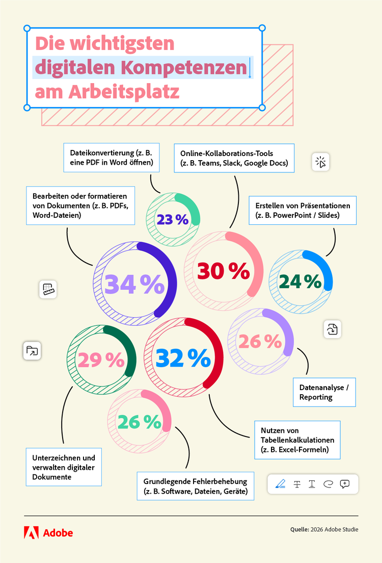 Kreisdiagramme mit Prozentangaben zu digitalen Kompetenzen am Arbeitsplatz, darunter Datei konvertieren, Online-Kollaborations-Tools, Präsentationen erstellen, Datenanalyse, Tabellenkalkulation, Fehlerbehebung, digitale Dokumente verwalten und Dokumente bearbeiten oder formatieren