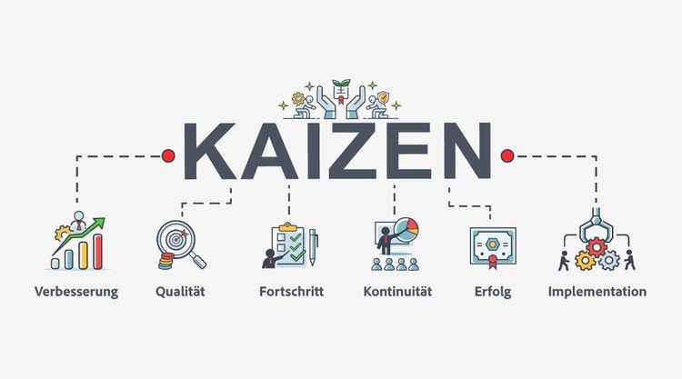 Infografik, die verschiedene Aspekte der KAIZEN-Methode illustriert.