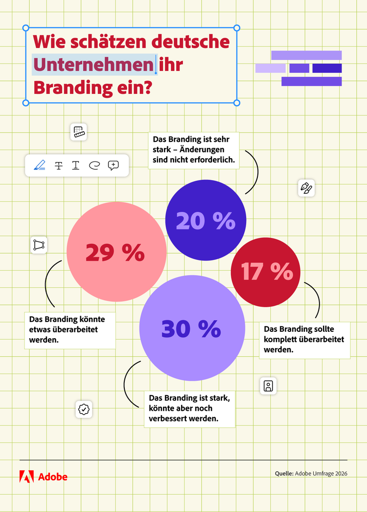 Infografik zur Einschätzung des Brandings deutscher Unternehmen auf Basis einer Adobe-Umfrage aus dem Jahr 2026.