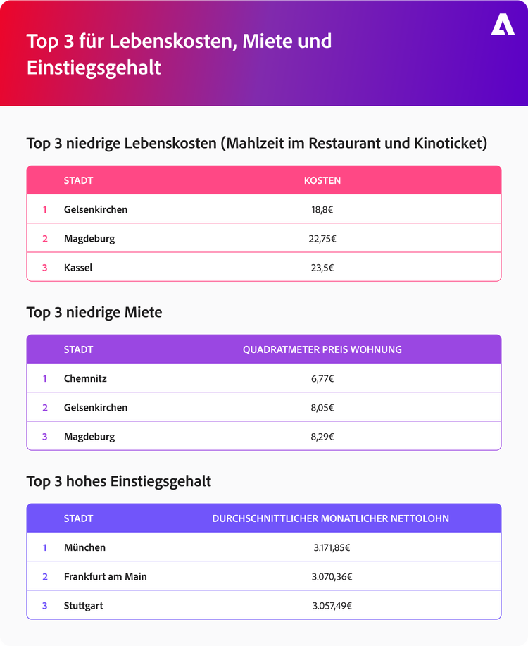 Top 3 für niedrige Lebenskosten (Mahlzeit im Restaurant und Kinoticket): Gelsenkirchen 18,8€, Magdeburg 22,75€, Kassel 23,5€. Top 3 niedrige Miete nach Preis für qm: Chemnitz 6,77€, Gelsenkirchen 8,05€, Magdeburg 8,29€. Top 3 hohes Einstiegsgehalt: Chemnitz, Gelsenkirchen, Magdeburg
