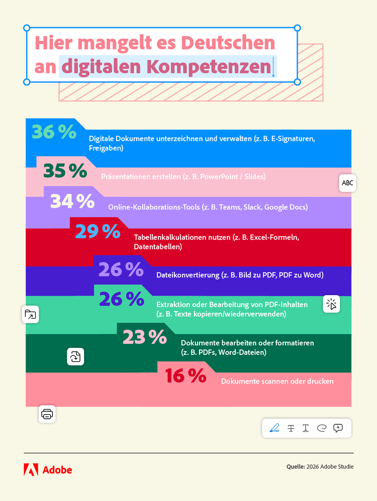 Balkendiagramm mit Prozentangaben zu fehlenden digitalen Kompetenzen in Deutschland, darunter Dokumente unterschreiben, Präsentationen erstellen, Online-Kollaboration, Tabellenkalkulation, Dateikonvertierung, PDF-Bearbeitung, Dokumentenformatierung und Scannen oder Drucken