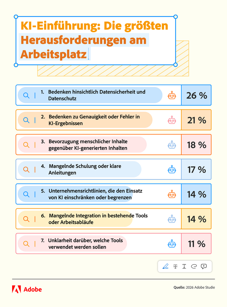 Infografik zu den größten Herausforderungen bei der Einführung von KI am Arbeitsplatz. Die häufigsten Bedenken betreffen Datensicherheit und Datenschutz (26 %), gefolgt von Zweifeln an der Genauigkeit von KI-Ergebnissen (21 %) und der Präferenz für menschlich erstellte Inhalte (18 %).