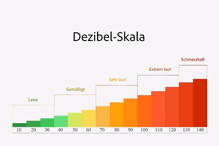 Dezibelskala mit Darstellung der Lautstärke leise bis schmerzhaft.