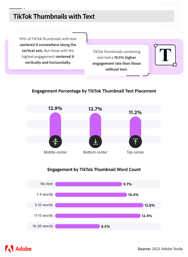 This infographic breaks down how text in TikTok thumbnails impacts viewership and engagement rate.
