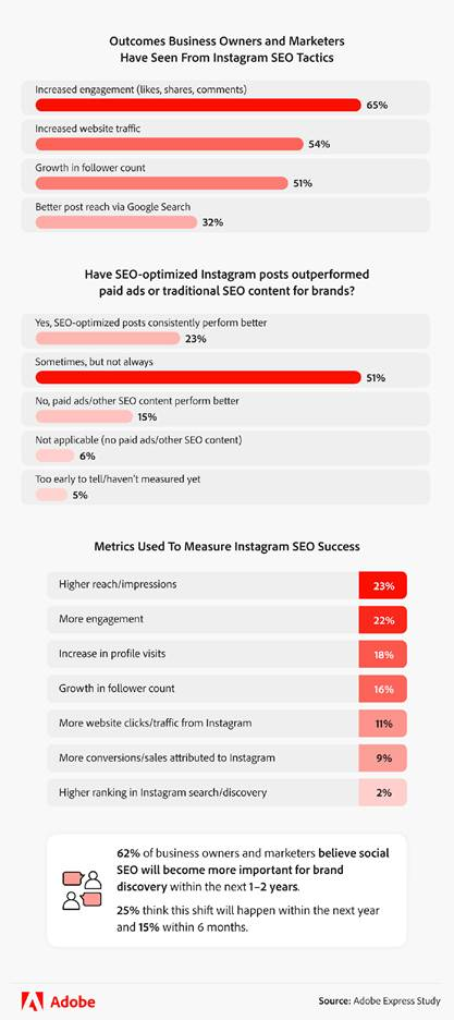 Infographic about the outcomes business owners and marketers have seen from Instagram SEO tactics and the metrics used to measure success
