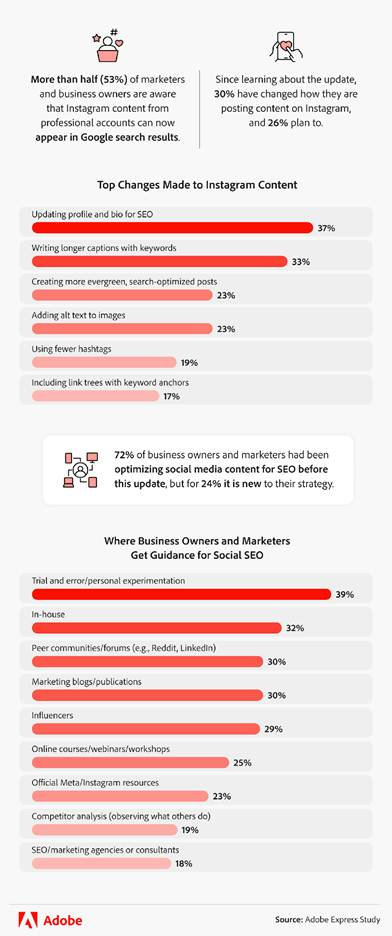 Infographic showing how business owners and marketers are getting guidance on social SEO and updating their content strategies on Instagram