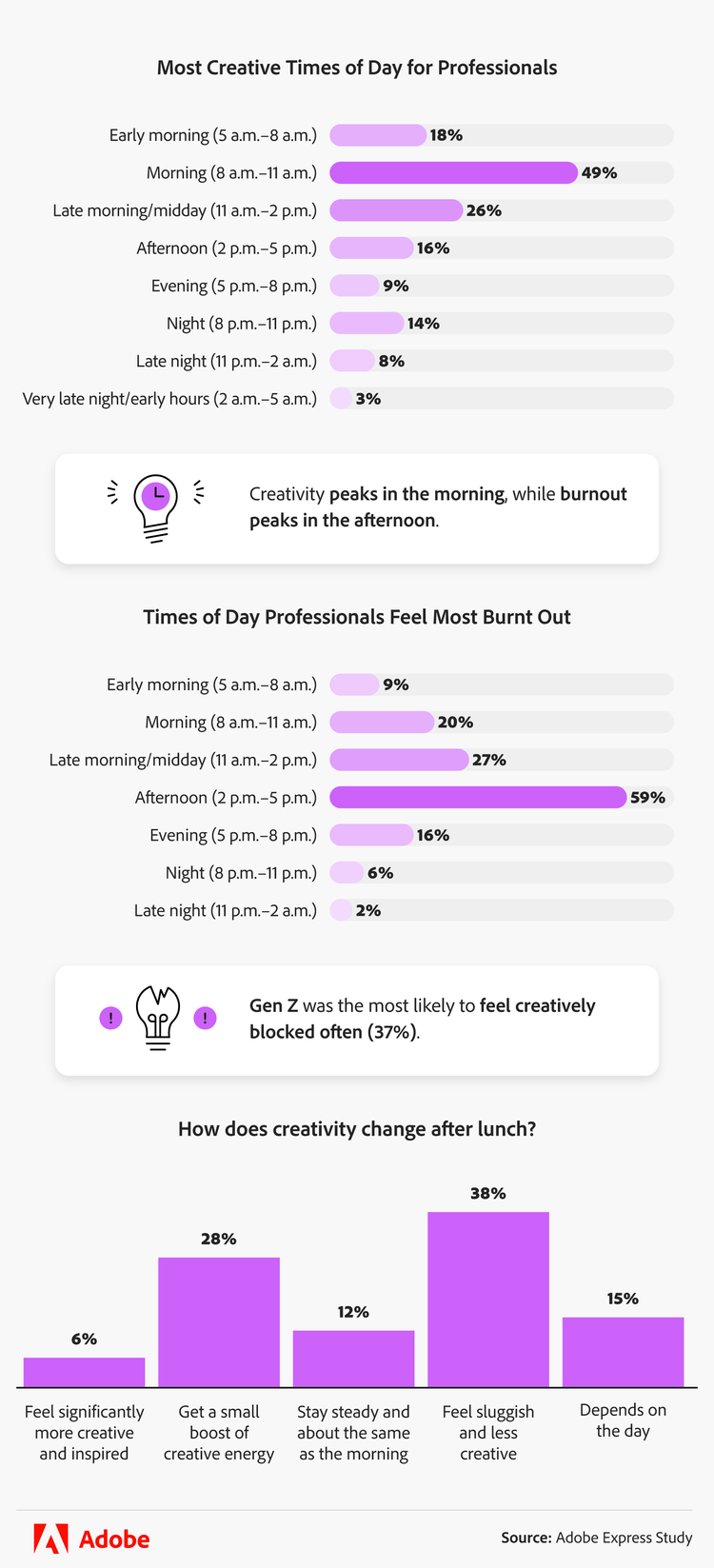 Infographic comparing the time of days professionals feel most creative and most burnt out.