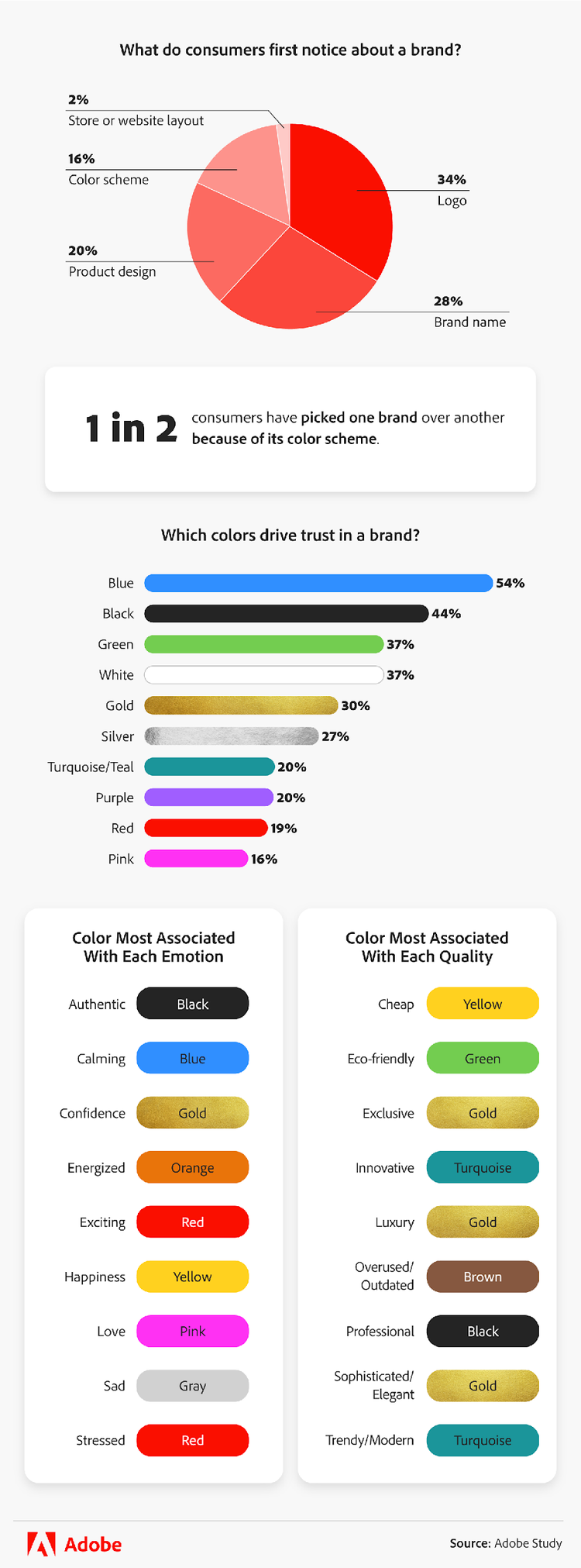 what consumers first notice about a brand and which colors drive trust