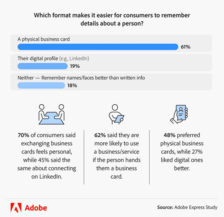infographic showing which business card's format makes easier for consumers to remember details about a person