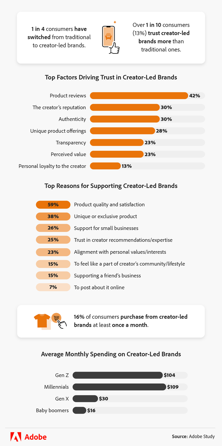 factors driving trust in creator-led brands