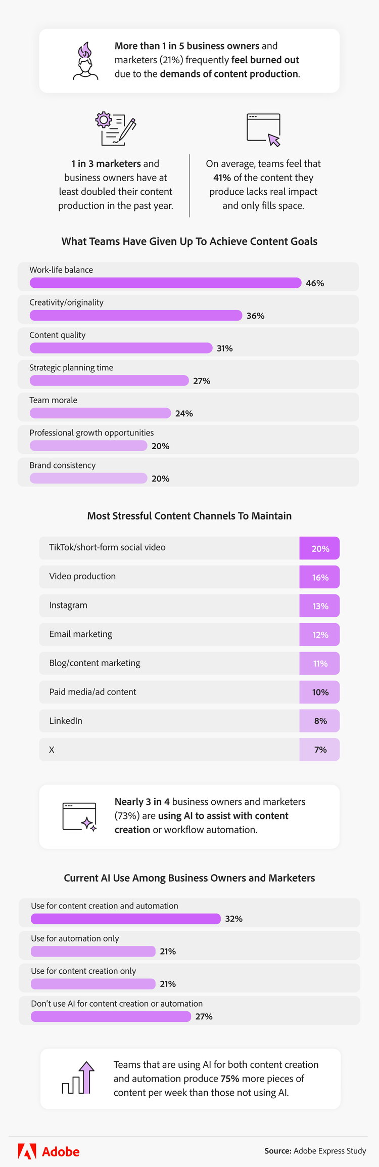 Infographic showing what teams have given up to achieve content goals and which content channels are the most stressful to maintain
