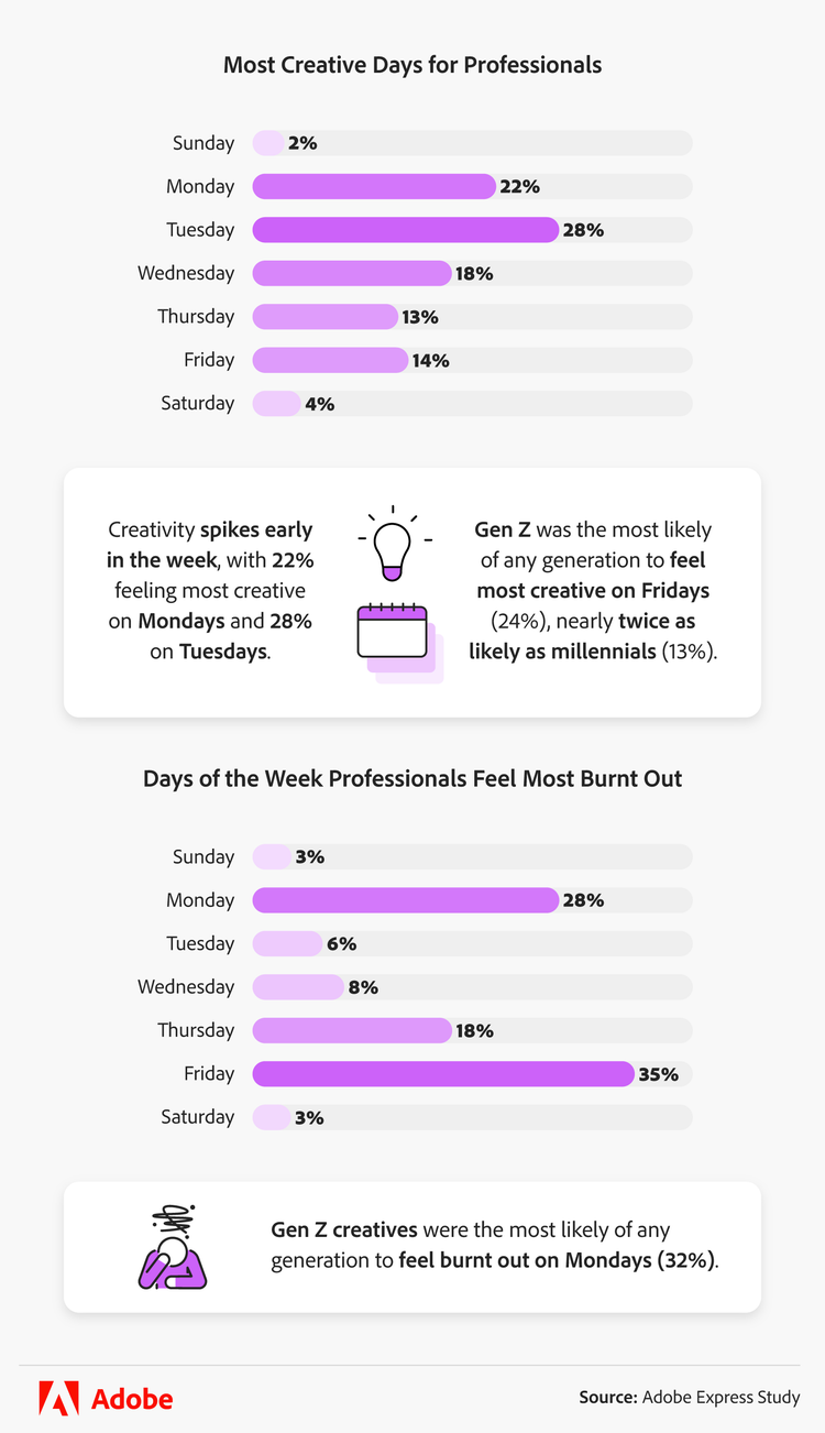 Infographic comparing the days professionals feel most creative and most burnt out