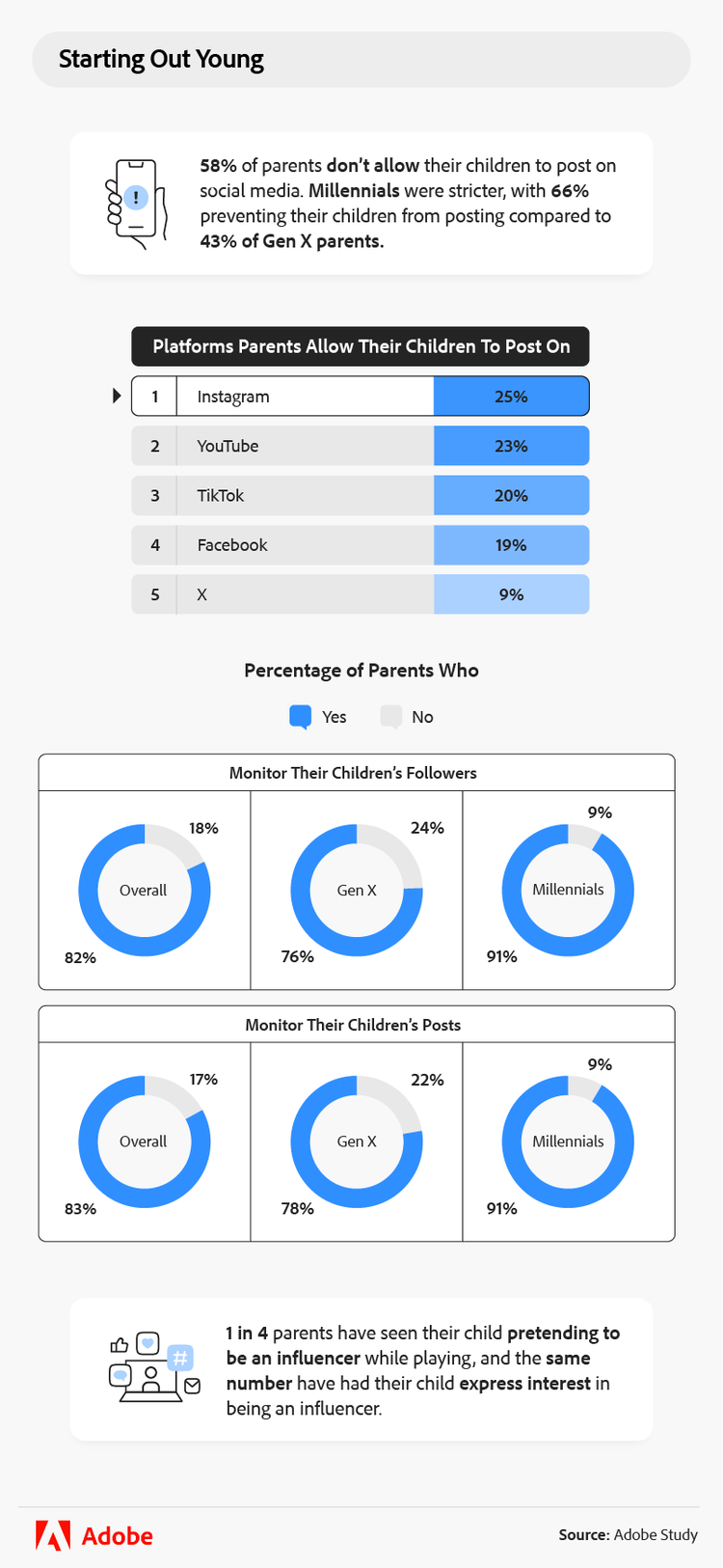 Social platforms parents allow their children to post on