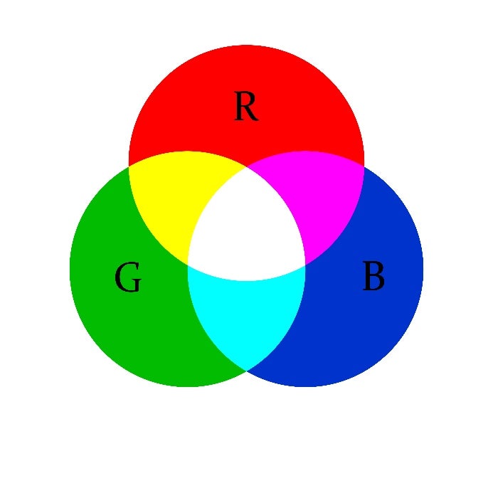 Diagramm von den drei Primärfarben und die gemischten Sekundärfarben.