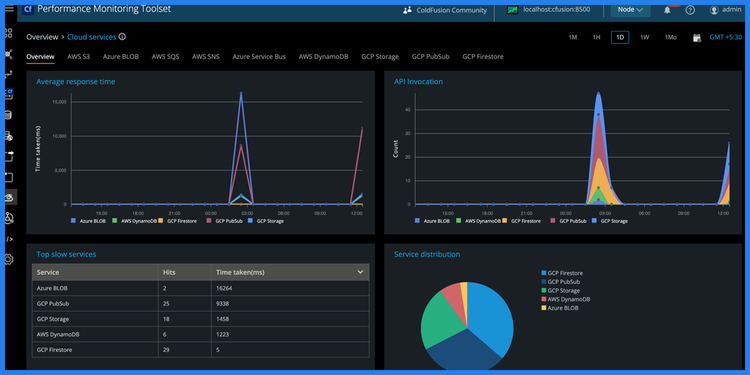 Vereinfachung komplexer Entwicklungs-Workflows