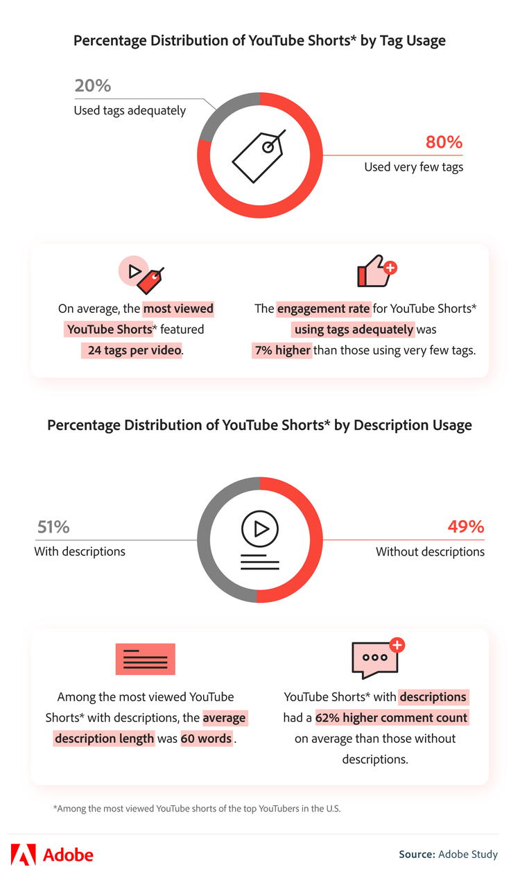 Percentage distribution of YouTube Shorts by tag usage