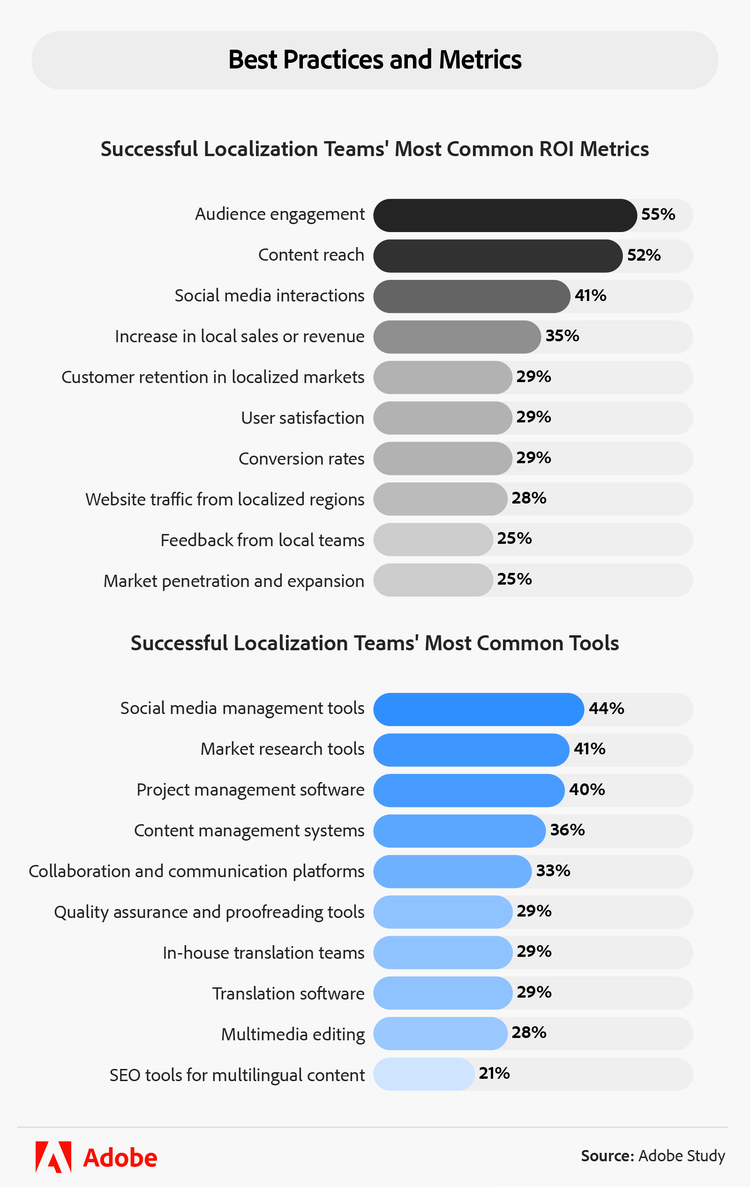 ROI metrics and common tools for a successful localization content team