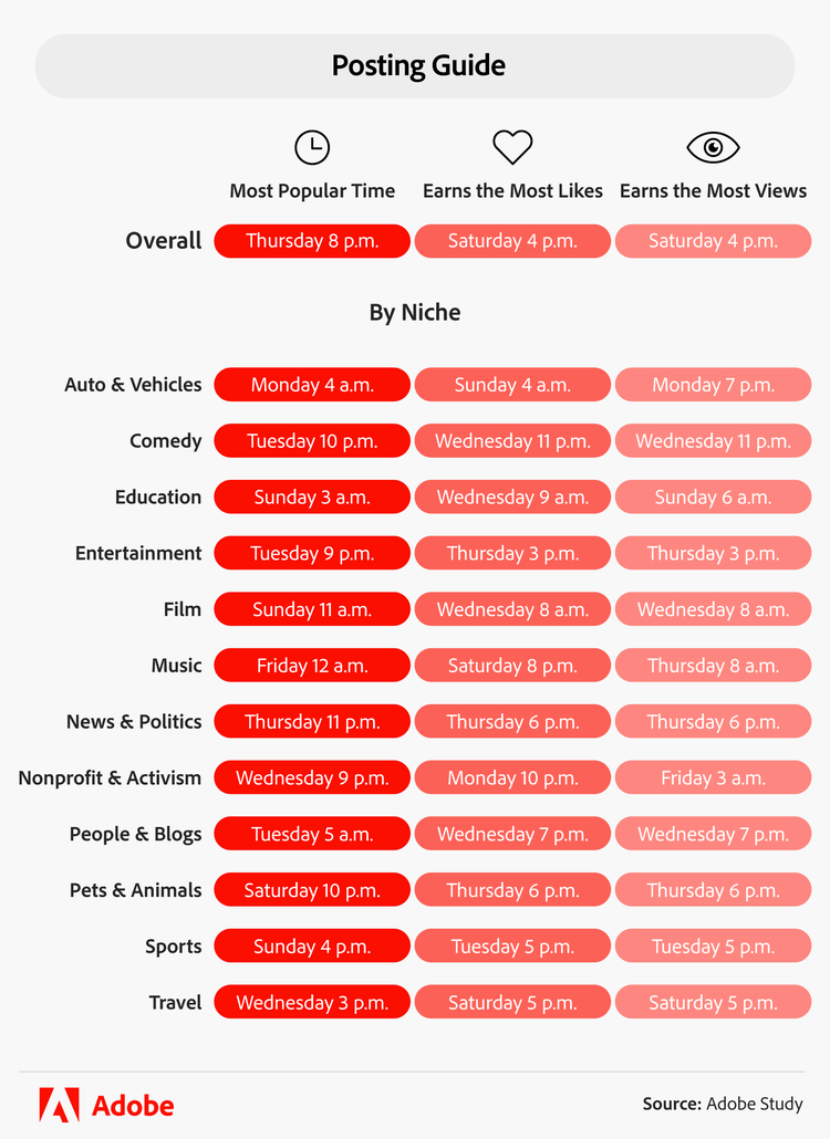 best time and day to post on youtube shorts by niche