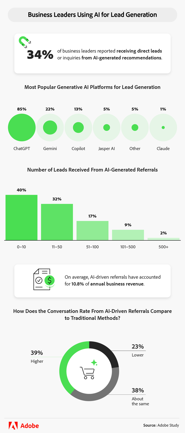 most popular generative AI platforms for lead generation