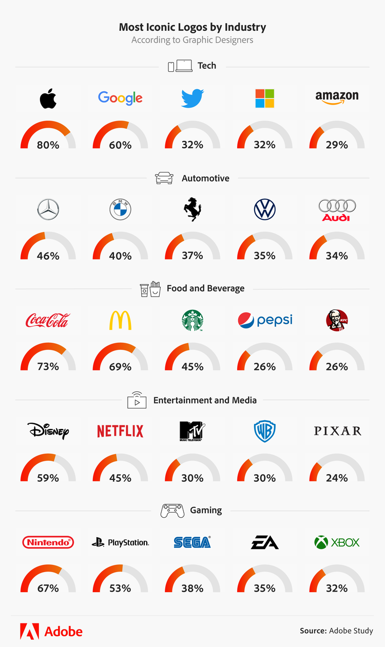 Most iconic logos by industry