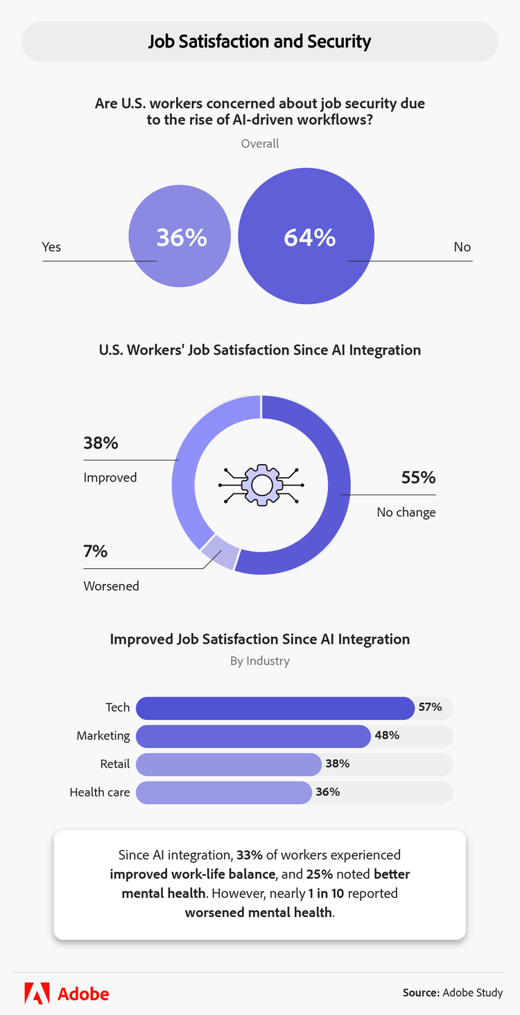U.S. workers' job satisfaction since AI integration