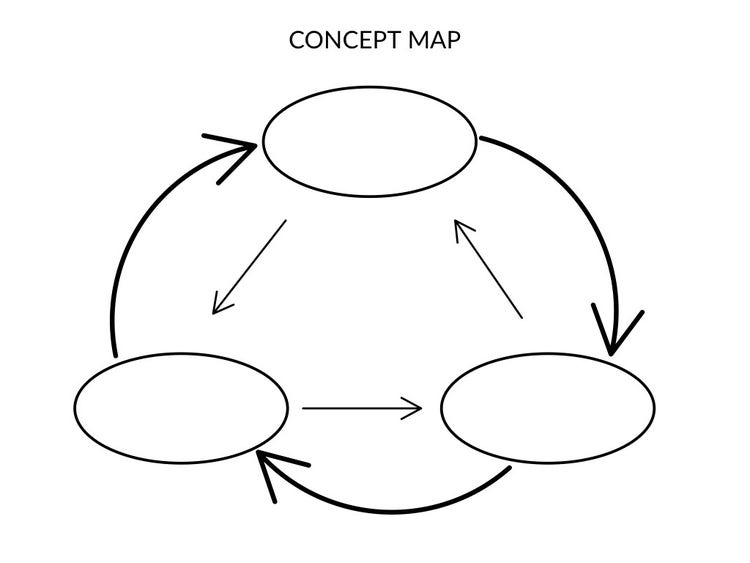 Three Oval Concept Map