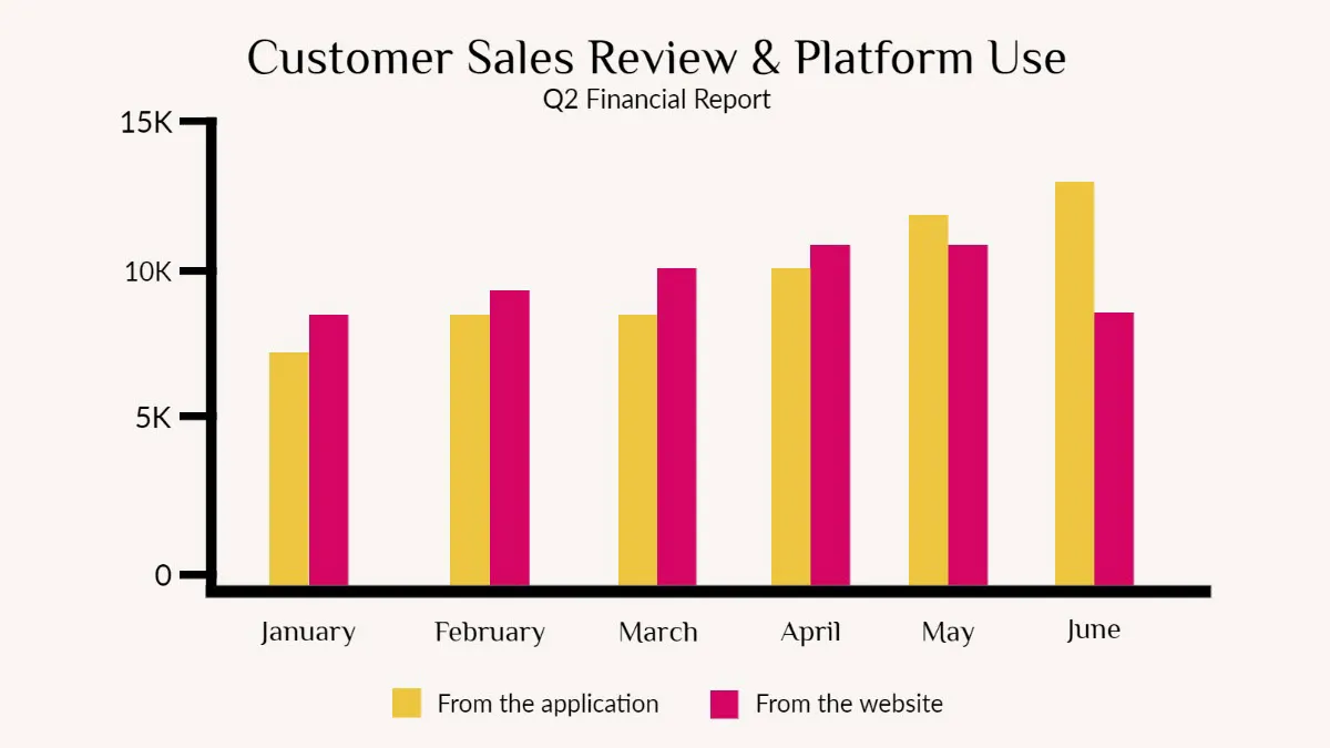 Beige, Yellow & Pink Sales Review Bar Graph