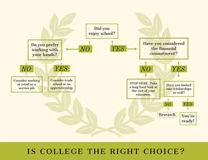 Green Traditional Flow Chart Flow Chart