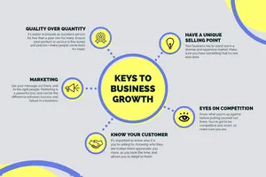 Gray and Yellow Business Growth Infographic with Diagram Infographic Examples