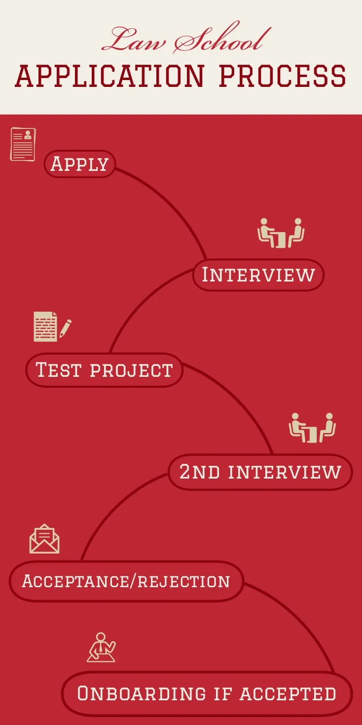 Red Law School Application Process Project Infographic