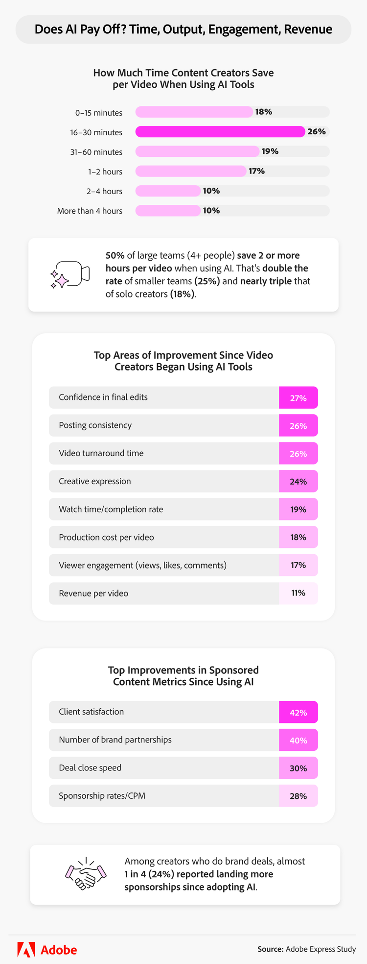 infographic showing time saving when creating videos with AI